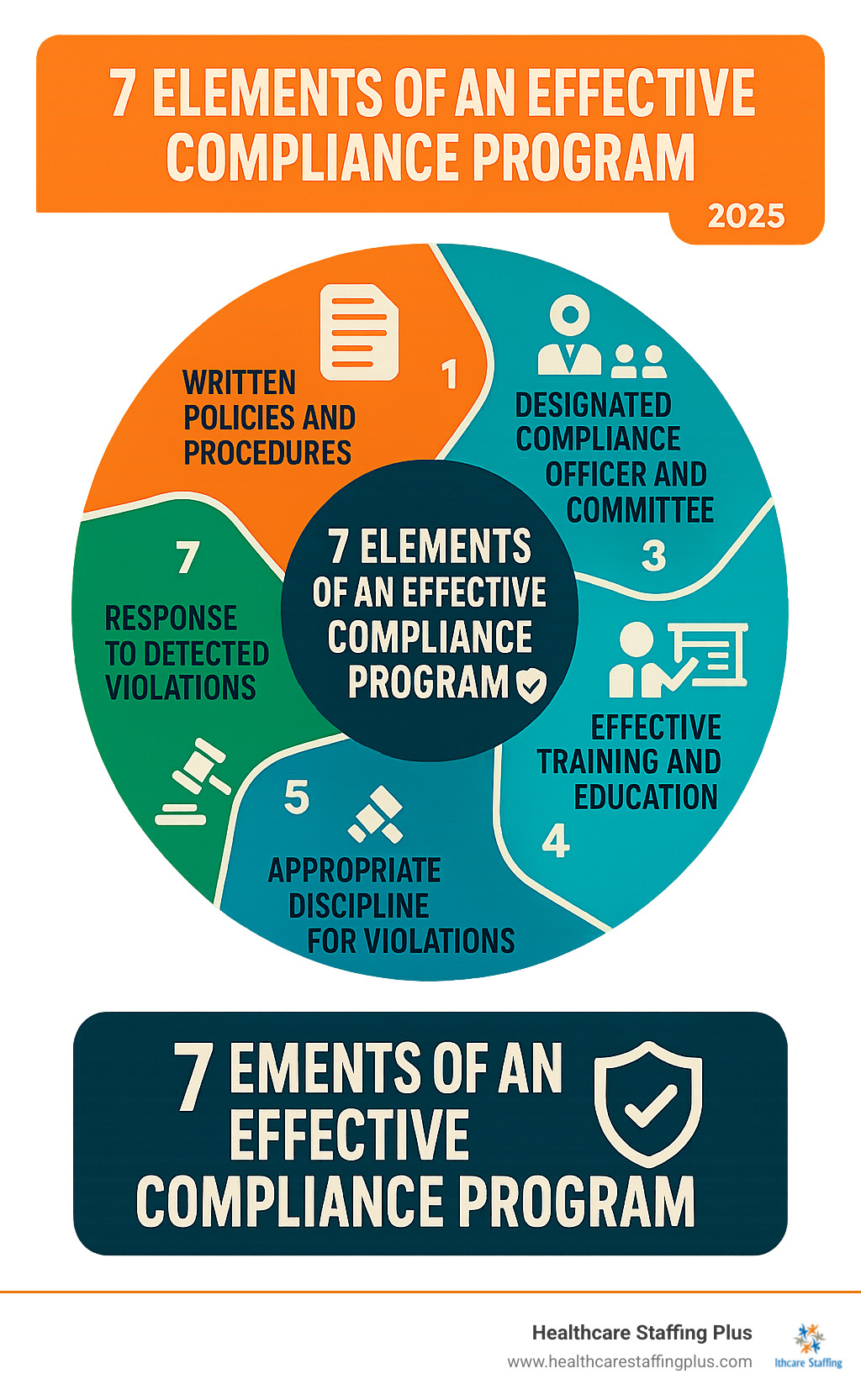 Infographic showing the 7 Elements of an Effective Compliance Program: 1) Written policies and procedures, 2) Designated compliance officer and committee, 3) Effective training and education, 4) Effective communication systems, 5) Appropriate discipline for violations, 6) Effective monitoring and auditing, 7) Response to detected violations - Healthcare compliance officer infographic 