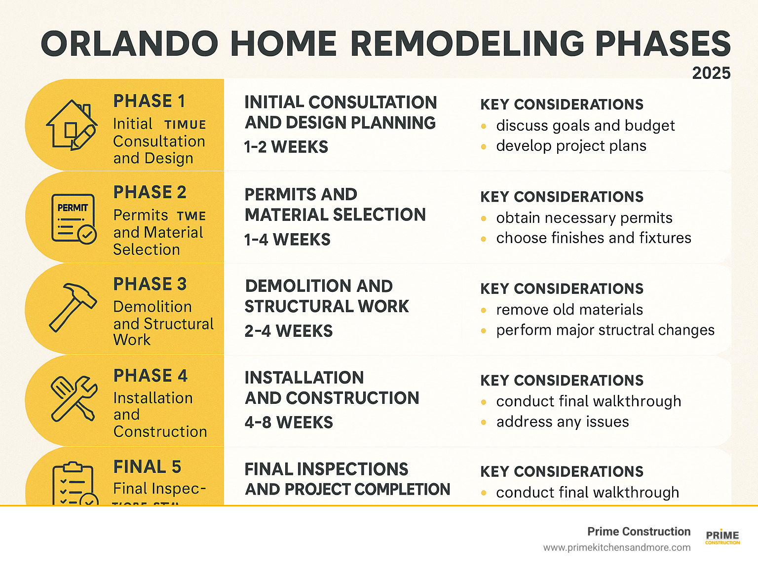 Comprehensive infographic showing the 5 essential phases of Orlando home remodeling: Phase 1 - Initial Consultation and Design Planning, Phase 2 - Permits and Material Selection, Phase 3 - Demolition and Structural Work, Phase 4 - Installation and Construction, Phase 5 - Final Inspections and Project Completion, with typical timelines and key considerations for each phase - remodeling contractor orlando infographic 