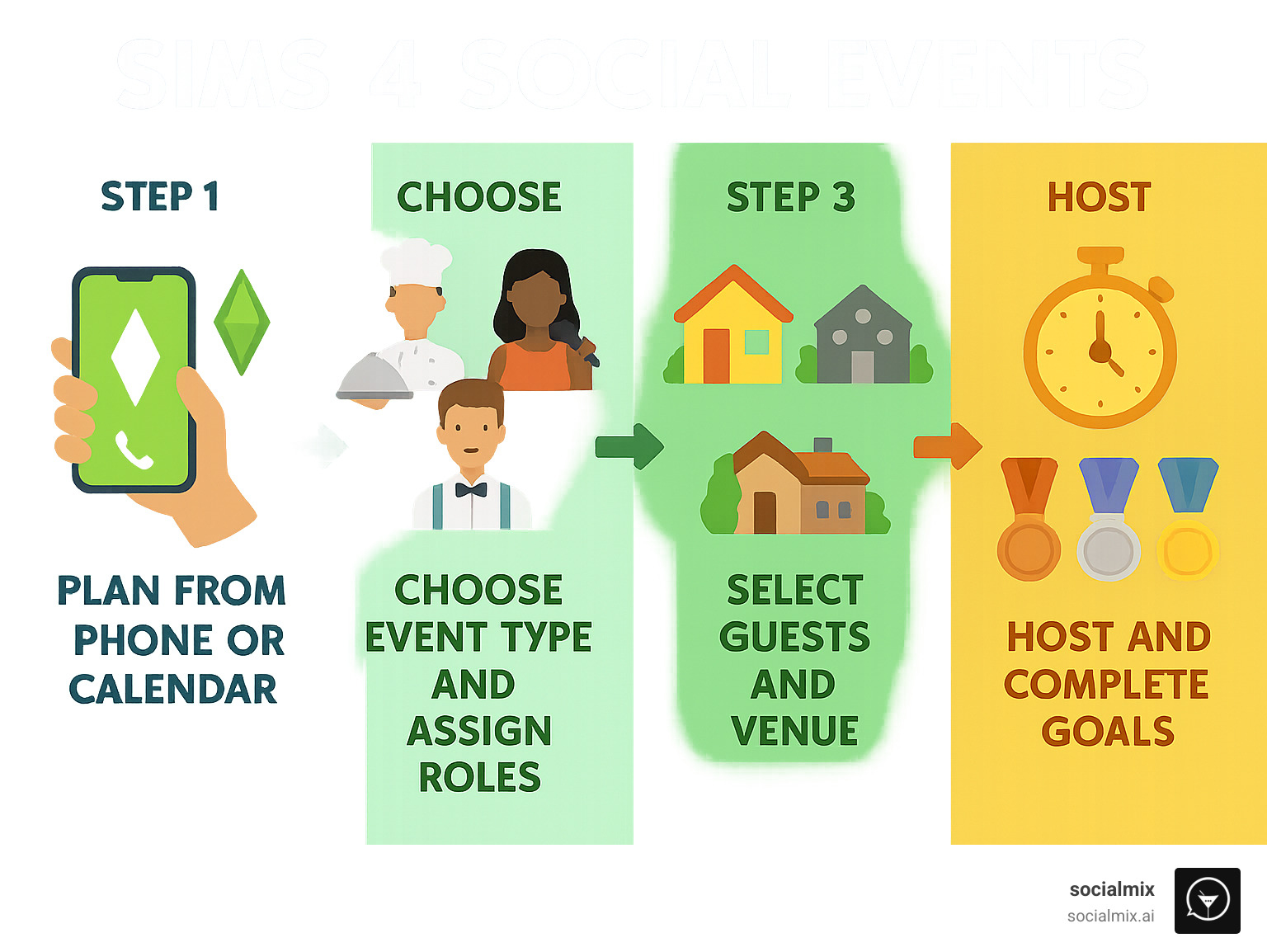 Comprehensive infographic showing the social event planning process: Step 1 - Plan from Phone or Calendar interface, Step 2 - Choose Event Type and Assign Roles (showing caterer, entertainer, mixologist icons), Step 3 - Select Guests and Venue (home or community lot), Step 4 - Host and Complete Goals within timer for bronze, silver, or gold medal rewards - sims 4 social events infographic 