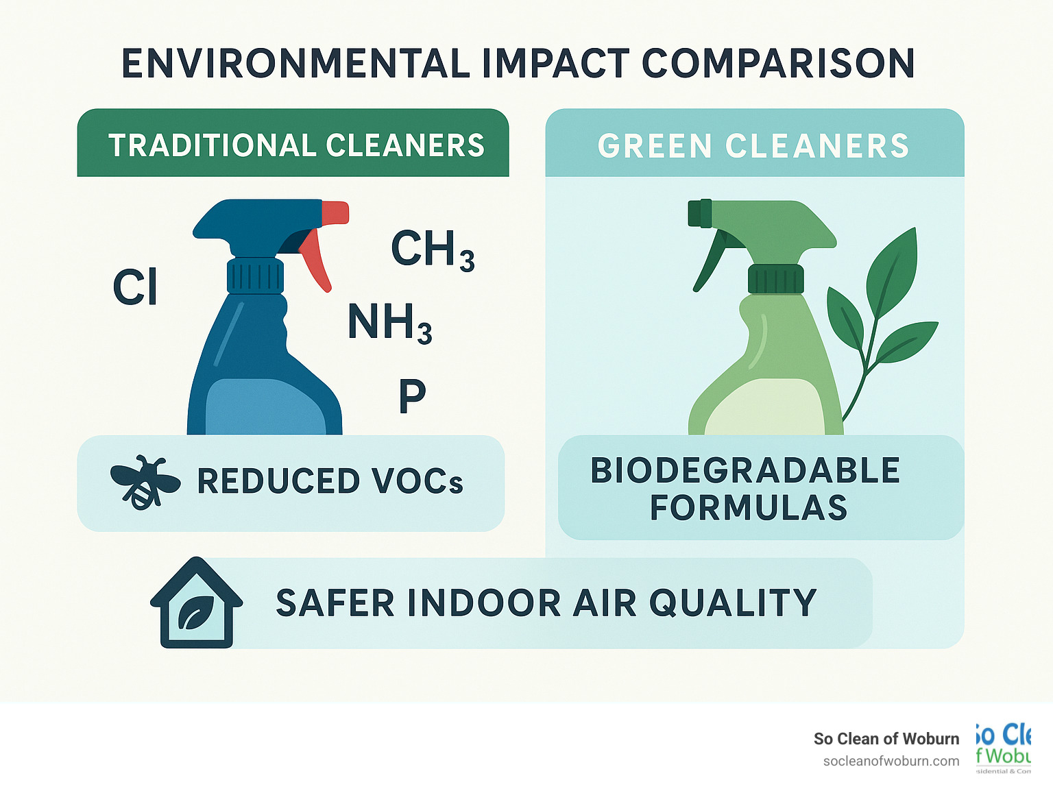 Environmental impact comparison showing traditional cleaners with chemical symbols versus green cleaners with plant-based ingredients, highlighting reduced VOCs, biodegradable formulas, and safer indoor air quality - green upholstery cleaner infographic 