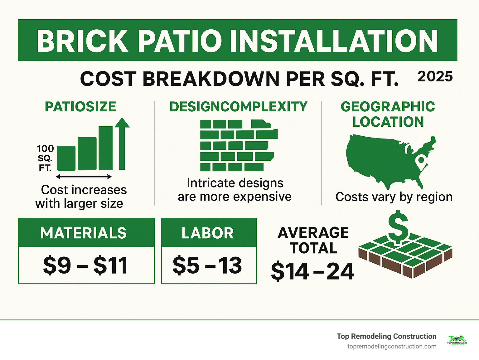 Infographic detailing cost breakdown of brick patio installation per square foot based on size, design complexity, and regional variations, showing average ranges for materials and labor - Brick patio installation infographic Infographic detailing cost breakdown of brick patio installation per square foot based on size, design complexity, and regional variations, showing average ranges for materials and labor - Brick patio installation infographic