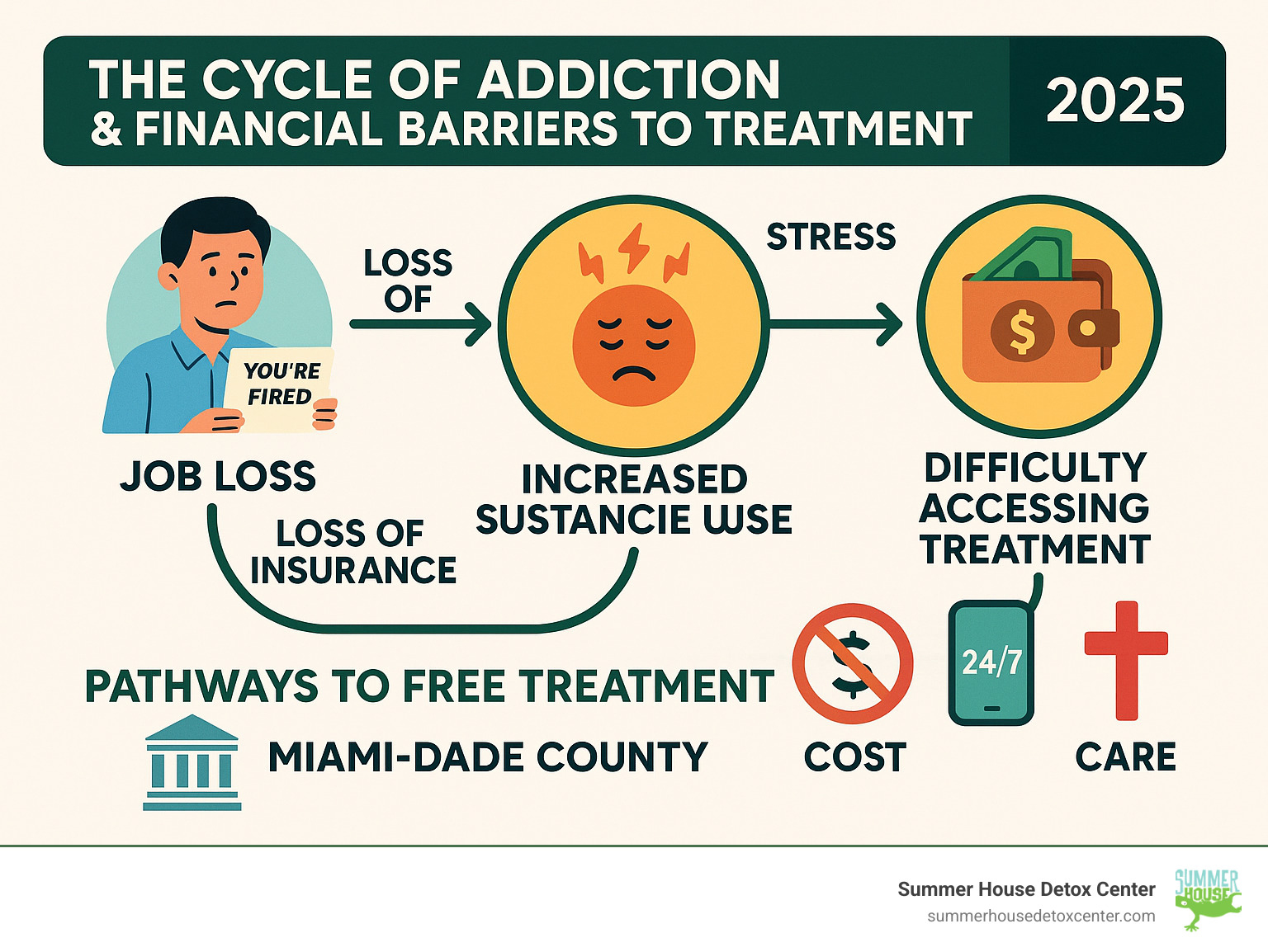 Infographic showing the cycle of addiction and financial barriers to treatment, including job loss leading to loss of insurance, increased substance use due to stress, financial drain from addiction, difficulty accessing treatment due to cost, and pathways to free treatment options in Miami-Dade County - free detox centers in miami infographic 