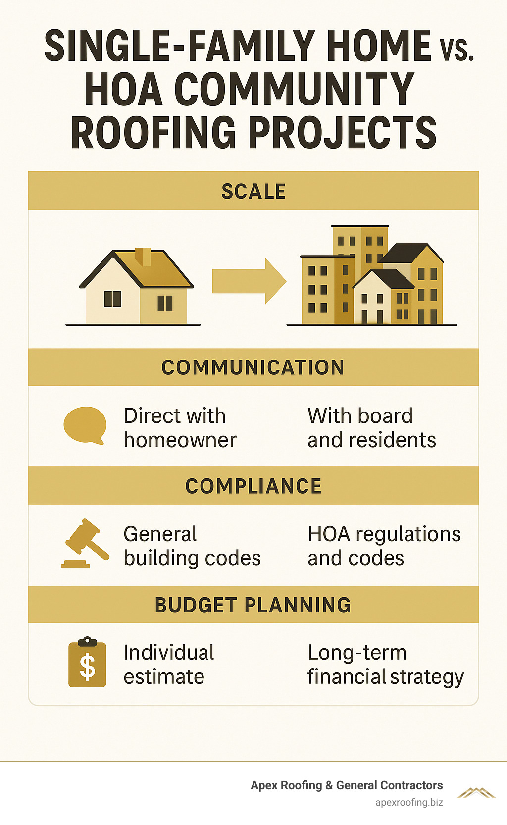 Comprehensive infographic showing the key differences between single-family home roofing projects and HOA community roofing projects, including scale comparisons, communication requirements, compliance considerations, and budget planning processes - HOA roofing services infographic 