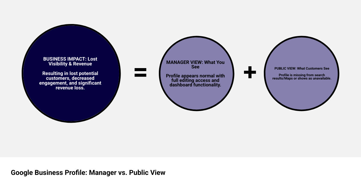 Infographic showing the difference between Manager View (profile appears normal with edit options) and Public View (profile either missing from search results or showing as closed/unavailable), with arrows indicating how managers see full functionality while customers see nothing or limited information - why is my google business profile only visible to managers infographic sum_of_parts
