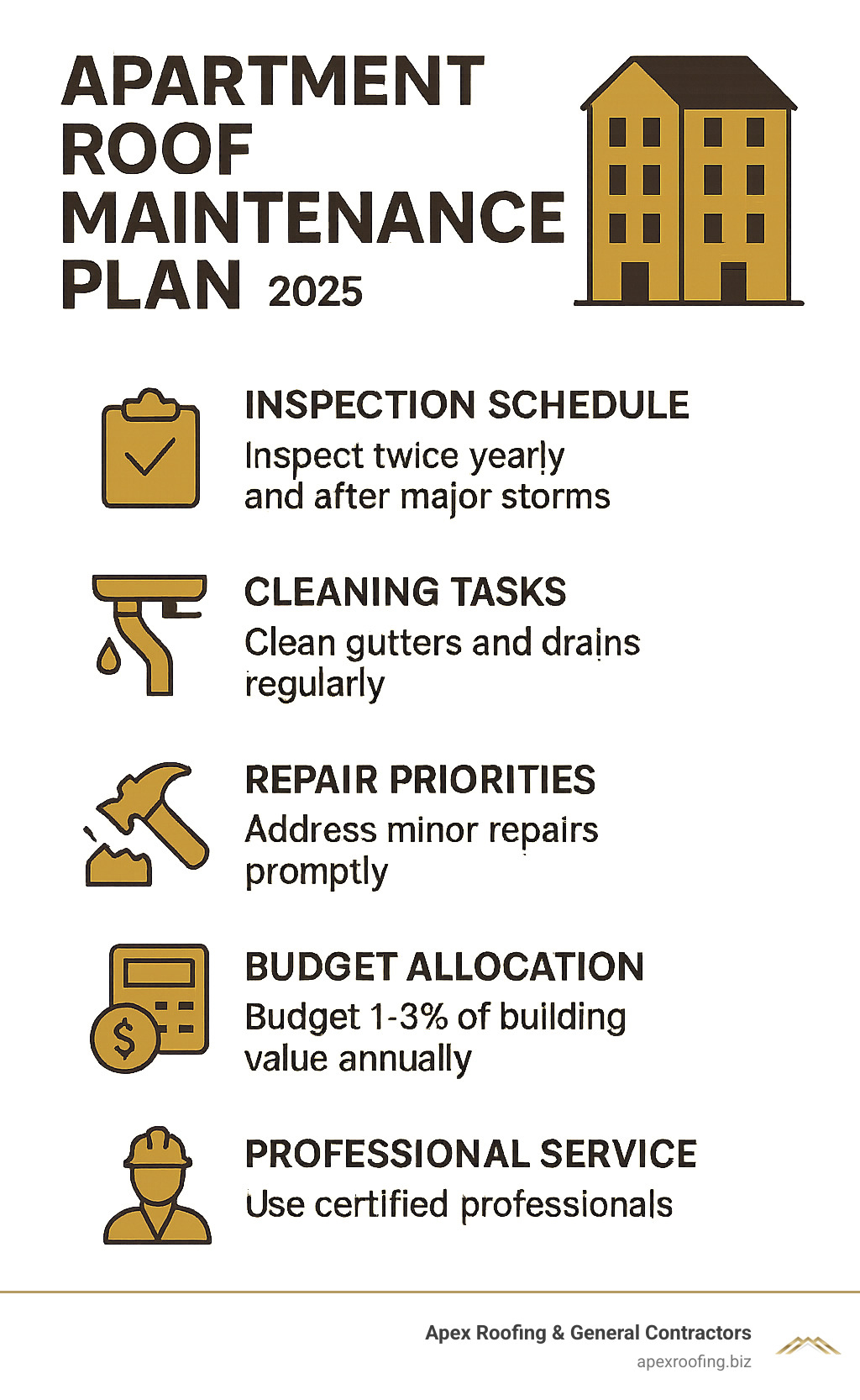 Comprehensive apartment roof maintenance plan showing inspection schedule, cleaning tasks, repair priorities, budget allocation, and professional service intervals to maximize roof lifespan and prevent costly emergency repairs - Apartment roof maintenance infographic 