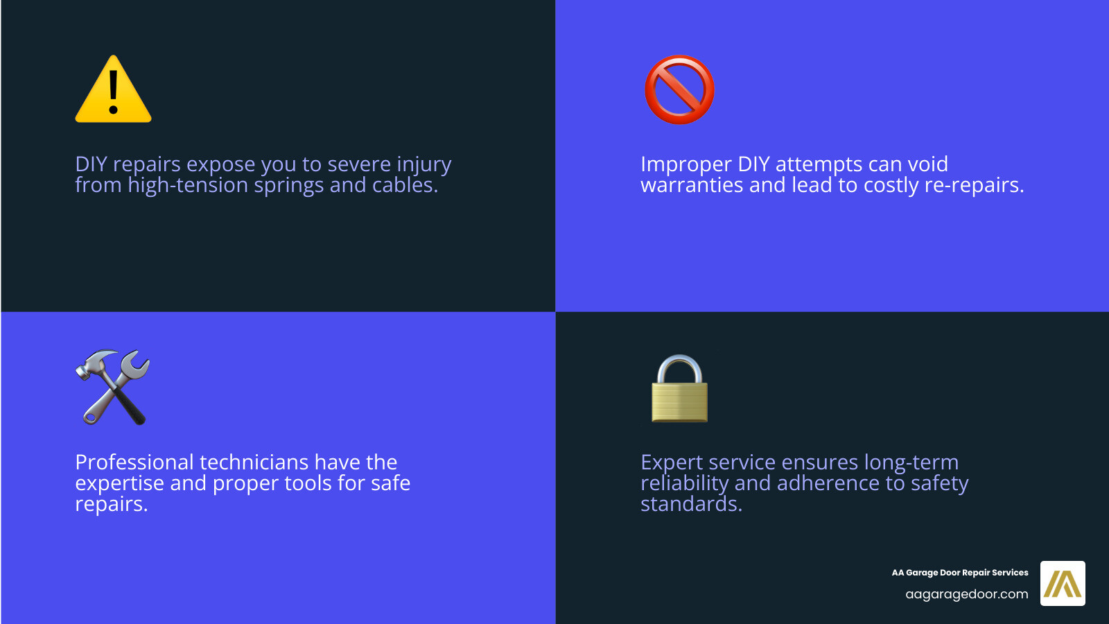 Table comparing DIY vs. Professional Garage Door Repair, highlighting risks (injury from high-tension springs, voiding warranty, improper installation) vs. benefits (safety, expertise, proper tools, long-term reliability). - automatic garage door repairs infographic 4_facts_emoji_blue Table comparing DIY vs. Professional Garage Door Repair, highlighting risks (injury from high-tension springs, voiding warranty, improper installation) vs. benefits (safety, expertise, proper tools, long-term reliability). - automatic garage door repairs infographic 4_facts_emoji_blue