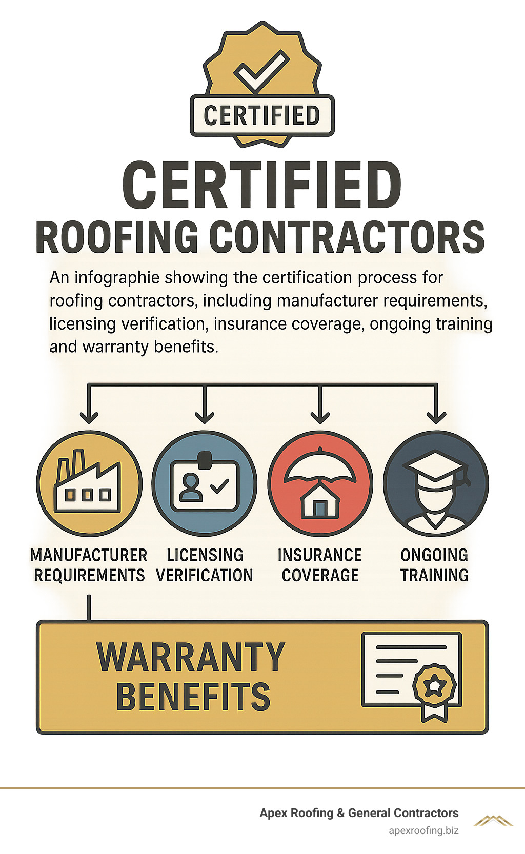 Infographic showing the certification process for roofing contractors including manufacturer requirements, licensing verification, insurance coverage, ongoing training, and warranty benefits - Certified roofing contractors infographic 