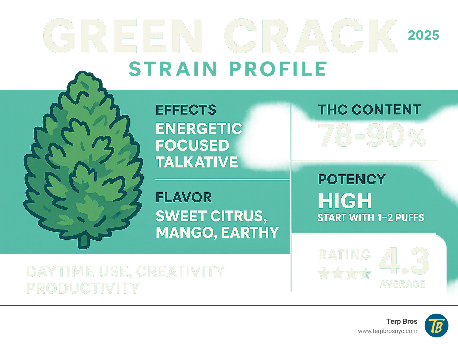 Infographic of the Green Crack cannabis strain profile. - green crack disposable pen review infographic 