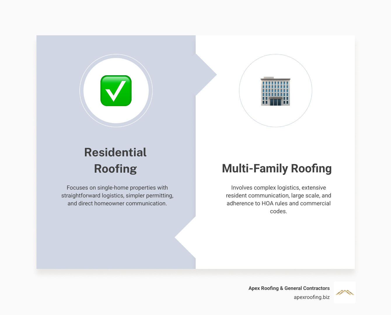 Comprehensive comparison chart showing the differences between residential and multi-family roofing projects - apartment roofing contractors infographic comparison-2-items-formal