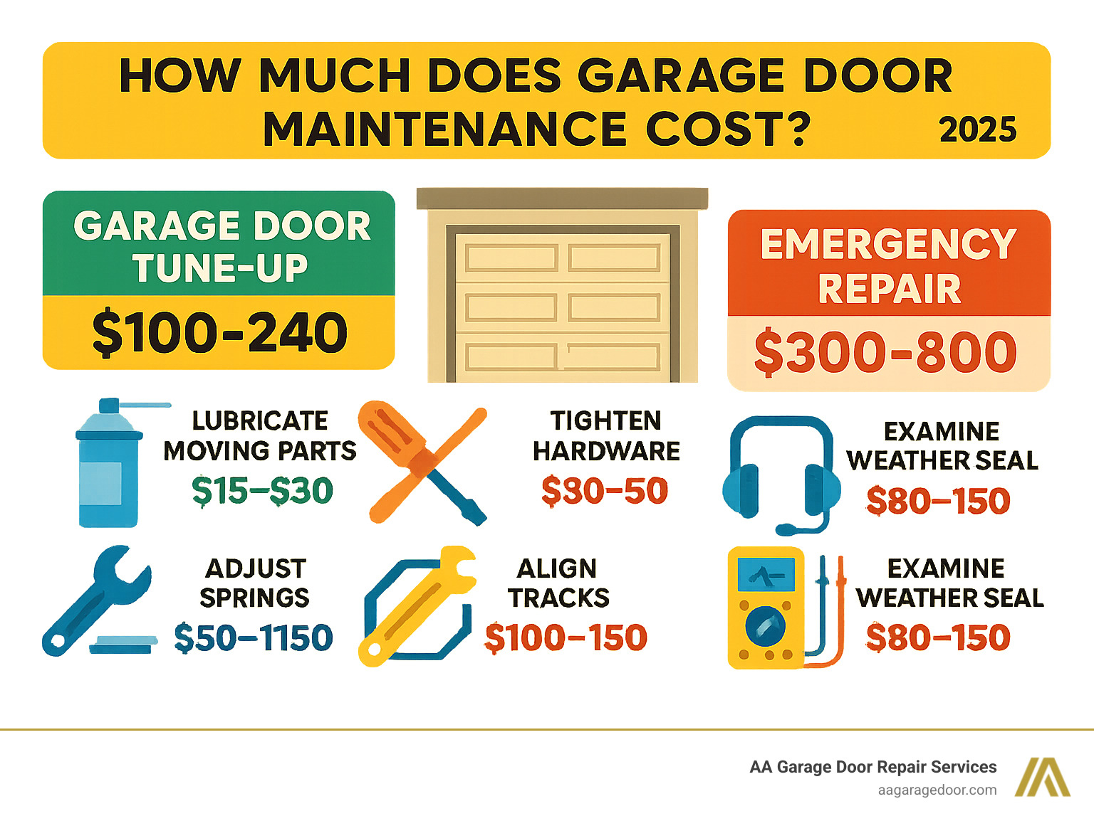 Infographic showing garage door tune-up costs $100-240 versus emergency repair costs $300-800 with breakdown of maintenance tasks and their individual costs - how much does garage door maintenance cost infographic 