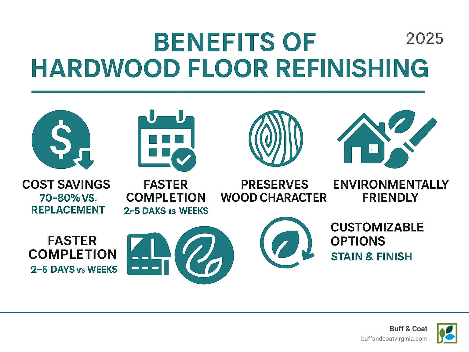 Infographic showing the key benefits of professional hardwood floor refinishing: Cost savings of 70-80% compared to replacement, completion in 2-5 days vs weeks for new installation, preserves original wood character, increases home value, environmentally friendly option, and customizable stain and finish options - hardwood wood floor refinishing service infographic Infographic showing the key benefits of professional hardwood floor refinishing: Cost savings of 70-80% compared to replacement, completion in 2-5 days vs weeks for new installation, preserves original wood character, increases home value, environmentally friendly option, and customizable stain and finish options - hardwood wood floor refinishing service infographic