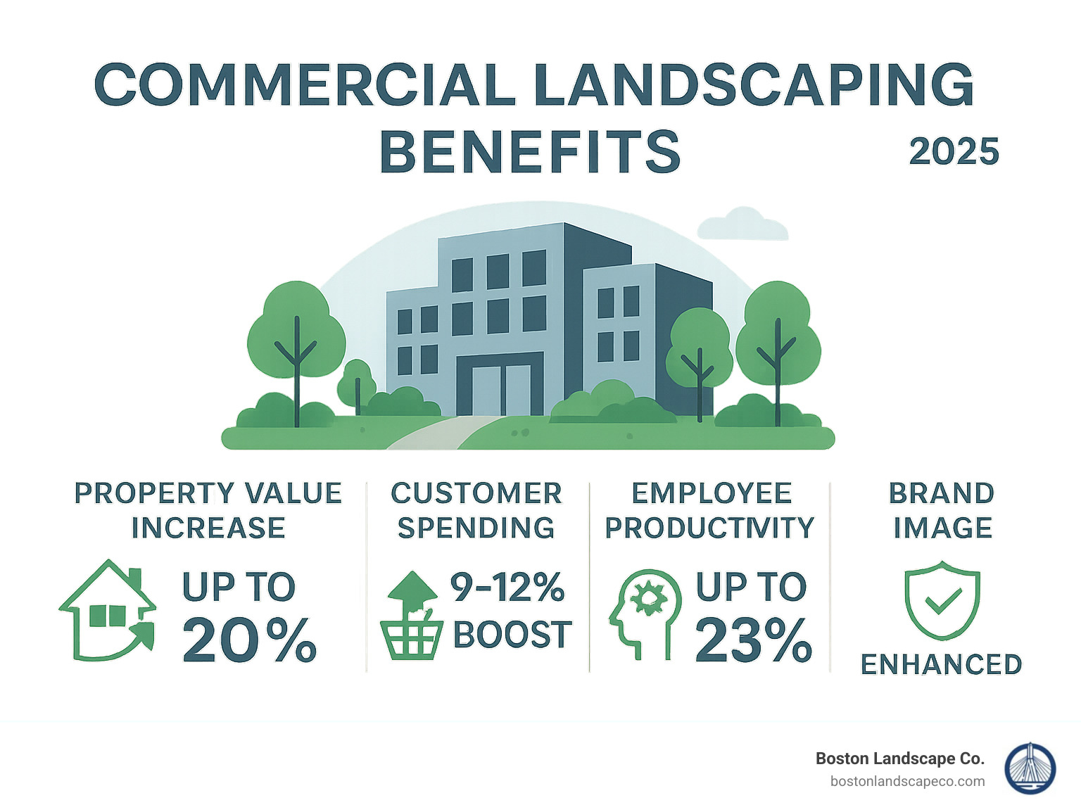 Infographic showing commercial landscaping benefits including 20% property value increase, 9-12% boost in customer spending, 23% improvement in employee concentration, 7% higher rental rates, and improved brand image through professional appearance and sustainability credentials - commercial building landscape infographic 