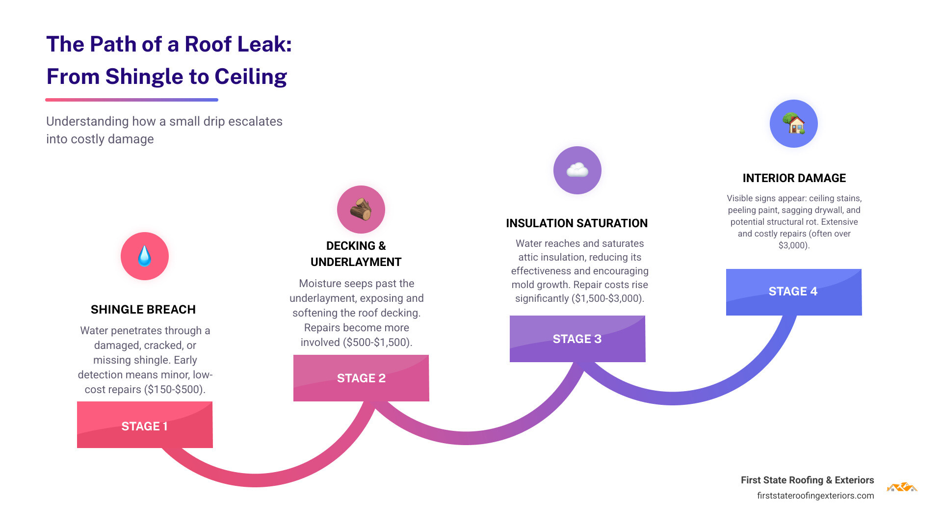 Infographic showing the path water takes from damaged shingle through roof decking, insulation, and ceiling drywall, with cost estimates at each stage of damage progression - Leaky roof fix infographic step-infographic-4-steps