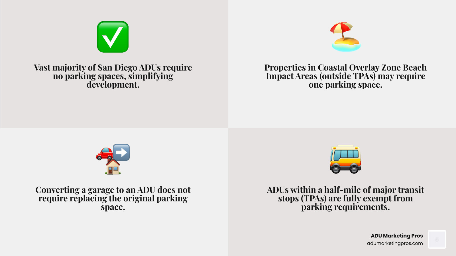 Infographic showing San Diego ADU parking requirements by zone: Most properties require zero parking, Coastal Overlay Zone Beach Impact Areas outside transit priority areas require one space, Transit Priority Areas have complete parking exemptions, and garage conversions don't require replacement parking - parking for adu san diego infographic 4_facts_emoji_grey