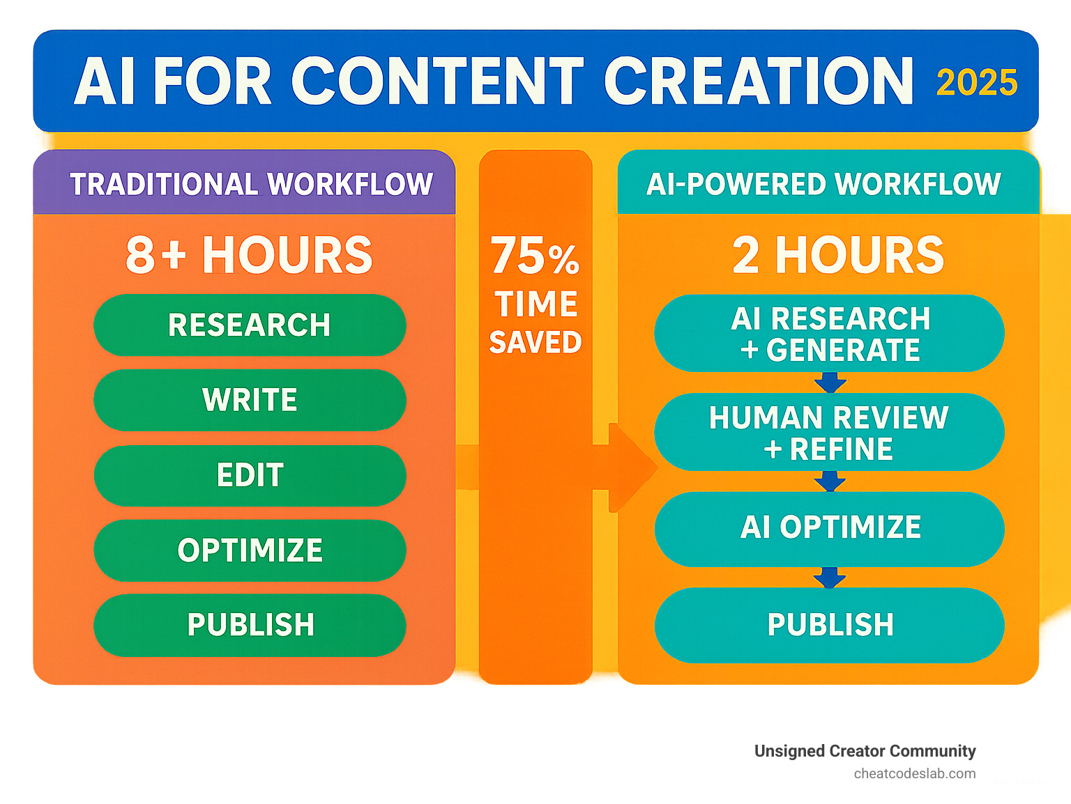 Infographic showing traditional content workflow (8+ hours: Research, Write, Edit, Optimize, Publish) versus AI-powered workflow (2 hours: AI Research + Generate, Human Review + Refine, AI Optimize, Publish) with 75% time savings highlighted - AI for content creation infographic 