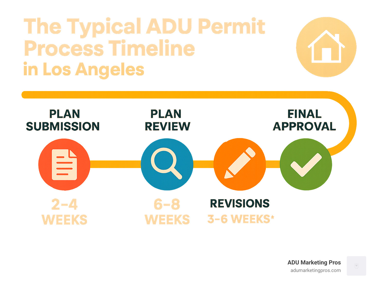 The typical ADU permit process timeline in Los Angeles, from initial plan submission to final city approval, with key milestones and average durations. - adu architect los angeles infographic 