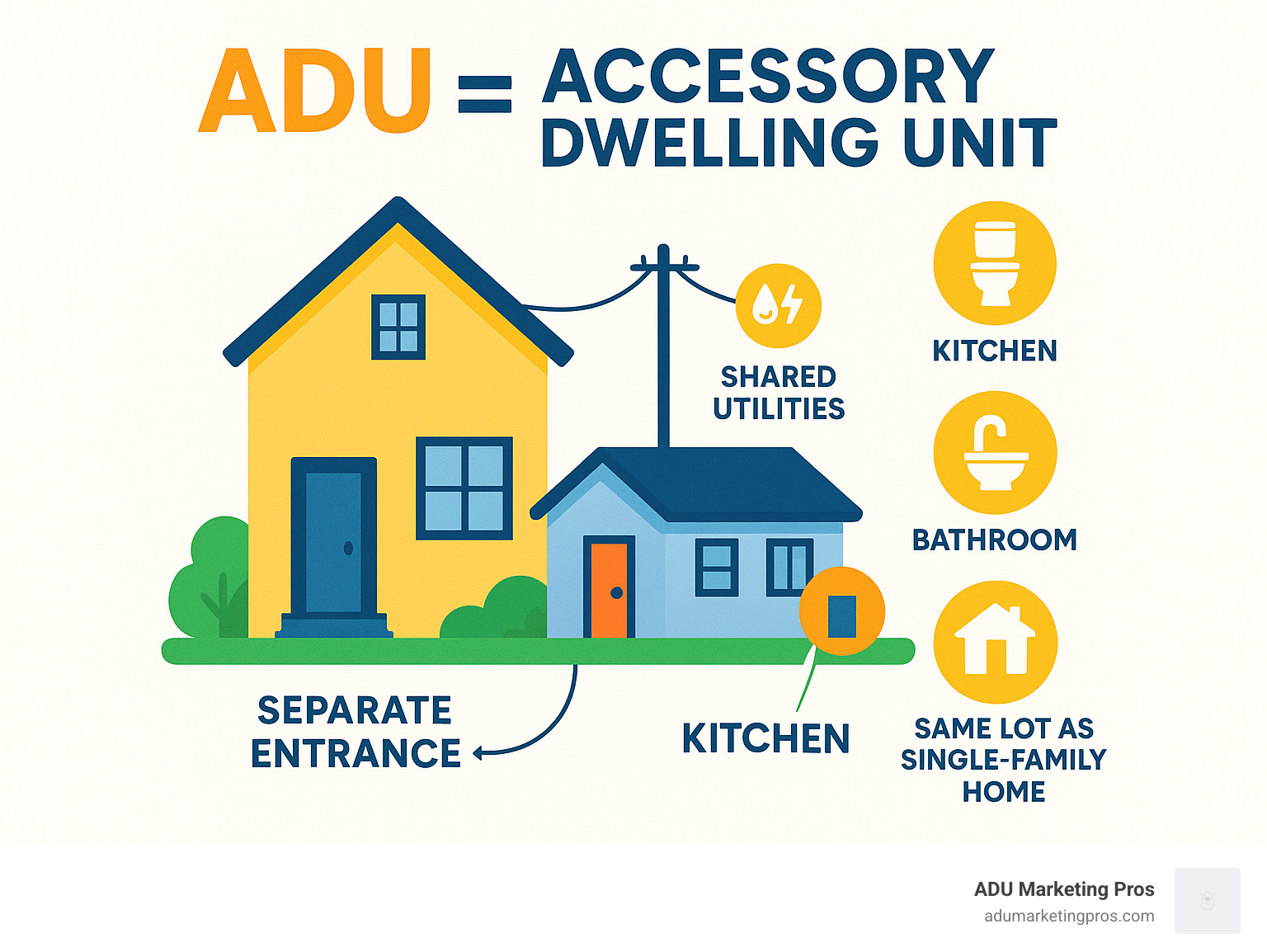 Comprehensive breakdown of ADU definition showing a primary house with a secondary dwelling unit on the same property, highlighting key features like separate entrance, kitchen, bathroom, and shared utilities - adu stands for infographic 