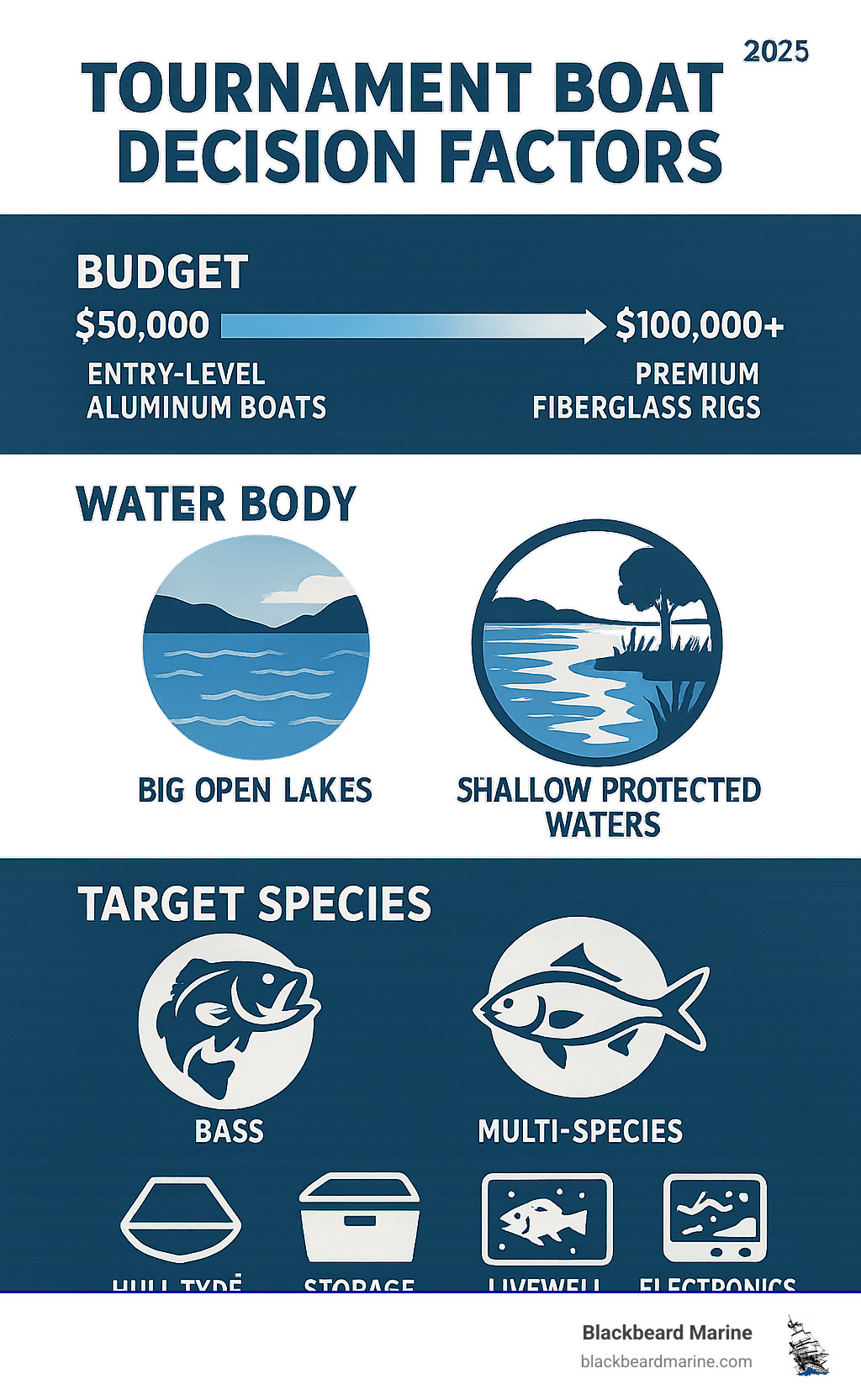 Infographic showing tournament boat decision factors: Budget ranges from entry-level aluminum boats under $50,000 to premium fiberglass rigs over $100,000; Water Body considerations include big open lakes requiring speed versus shallow protected waters needing access; Target Species from bass requiring livewells to multi-species needing versatility; and Features including hull type, storage capacity, livewell size, and electronics integration - tournament fishing boats infographic 