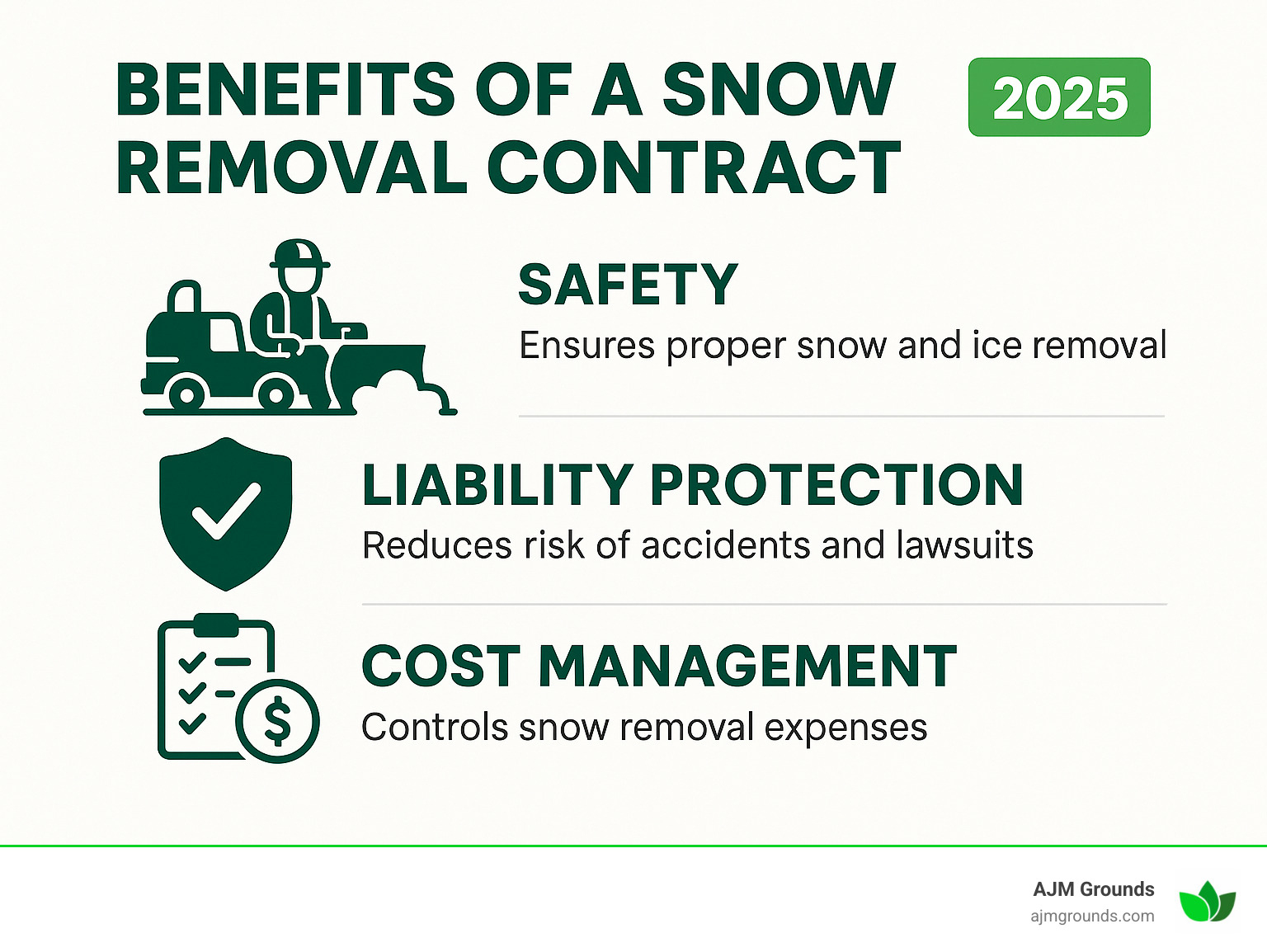 Infographic explaining the key benefits of a professional snow removal contract, such as safety, liability protection, and cost management. - snow plowing contracts infographic 