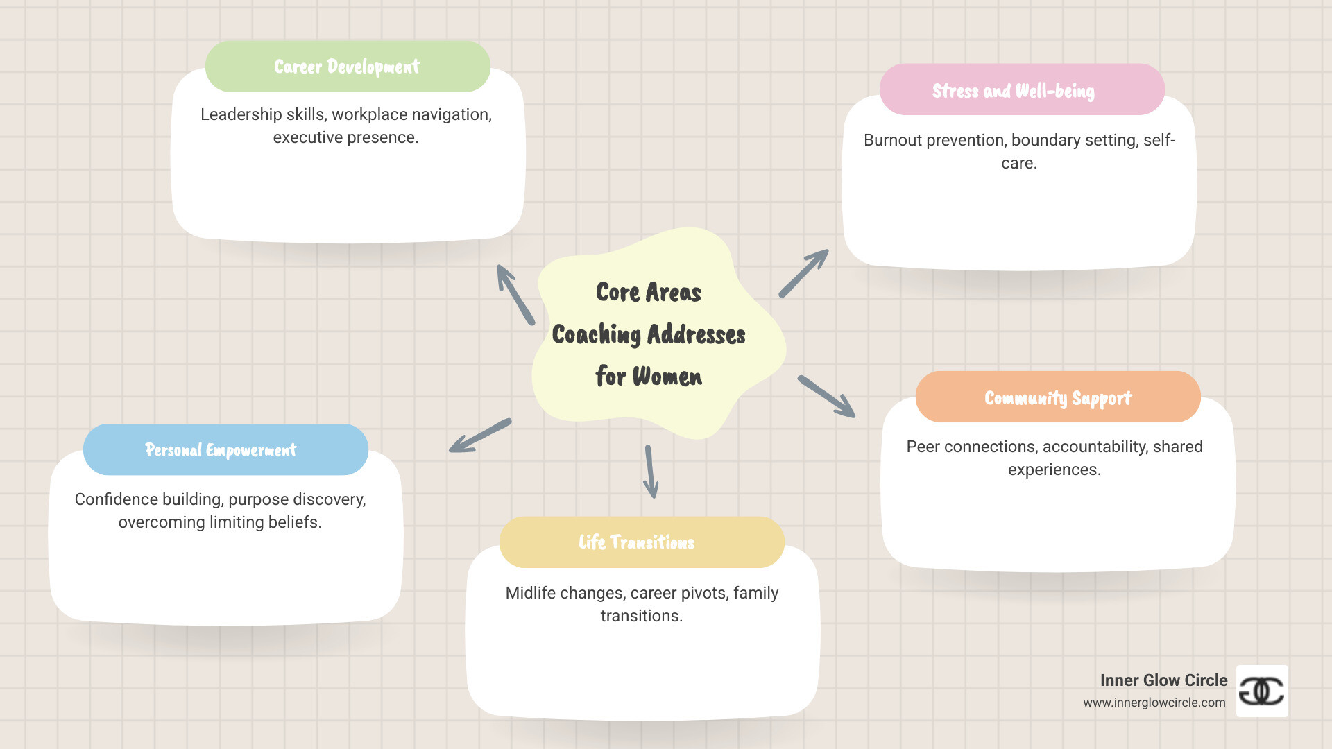 Infographic showing the core areas coaching addresses for women: Career Development (leadership skills, workplace navigation, executive presence), Personal Empowerment (confidence building, purpose findy, overcoming limiting beliefs), Life Transitions (midlife changes, career pivots, family transitions), Stress and Well-being (burnout prevention, boundary setting, self-care), and Community Support (peer connections, accountability, shared experiences) - coaching for women infographic mindmap-5-items