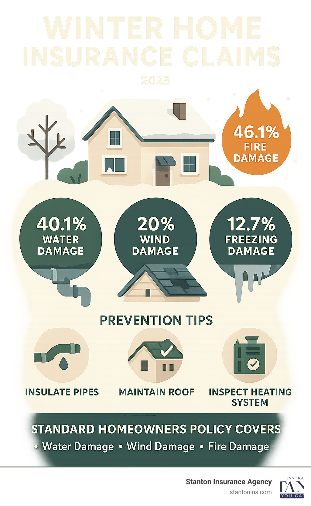 Comprehensive infographic showing winter home insurance claim statistics: 40.1% water damage from frozen pipes, 20% wind damage to roofs and siding, 12.7% general freezing damage, and 46.1% of total loss dollars from fires. Includes prevention tips like pipe insulation, roof maintenance, and heating system inspection with coverage details for standard homeowner policies - Winter home insurance claims infographic 
