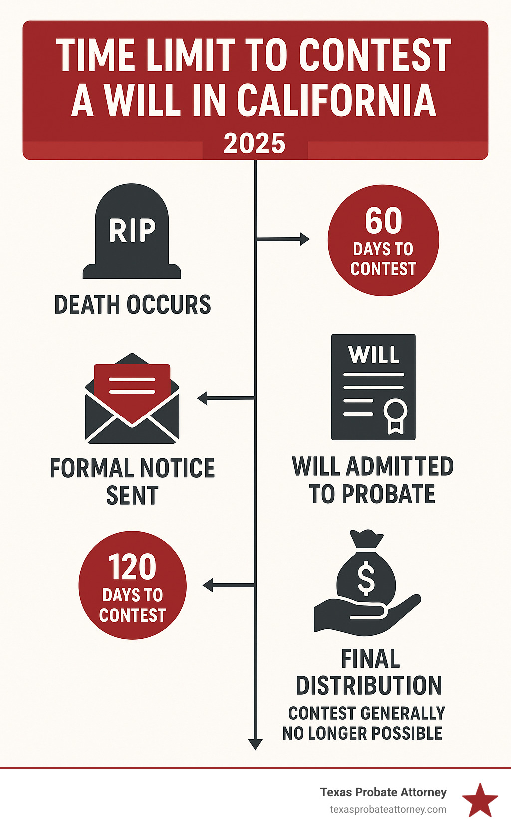 Infographic showing California will contest timeline: Death occurs, formal notice sent (60 days to contest), will admitted to probate (120 days to contest), final distribution (contest generally no longer possible) - time limit to contest a will in california infographic 