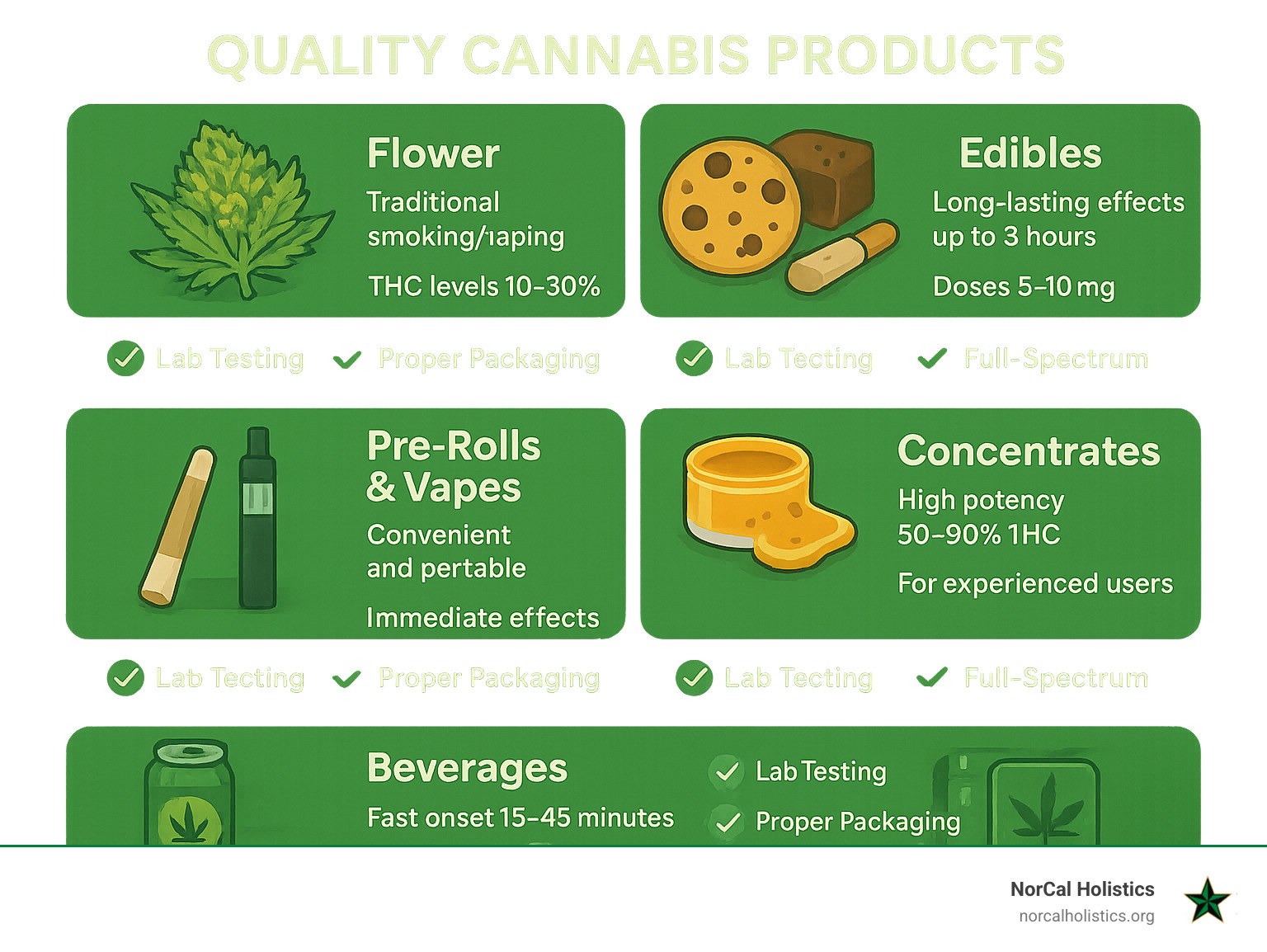 Infographic showing the main types of quality cannabis products: flower (traditional smoking/vaping, THC levels 10-30%), edibles (long-lasting effects up to 8 hours, doses 5-10mg), pre-rolls and vapes (convenient and portable, immediate effects), concentrates (high potency 50-90% THC, for experienced users), and beverages (fast onset 15-45 minutes, low doses 2.5-10mg), with quality indicators for each category including lab testing, proper packaging, and full-spectrum formulations - quality cannabis products infographic 