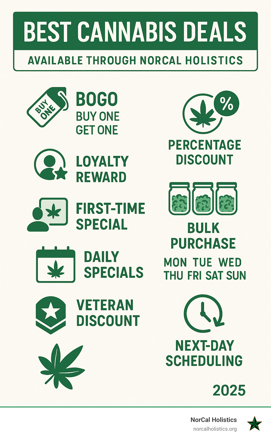 Comprehensive breakdown of cannabis deal types including BOGO offers, percentage discounts, loyalty rewards, first-time customer specials, bulk purchase savings, daily specials by day of week, veteran discounts, and next-day scheduling discounts available through NorCal Holistics delivery service - best cannabis deals infographic 