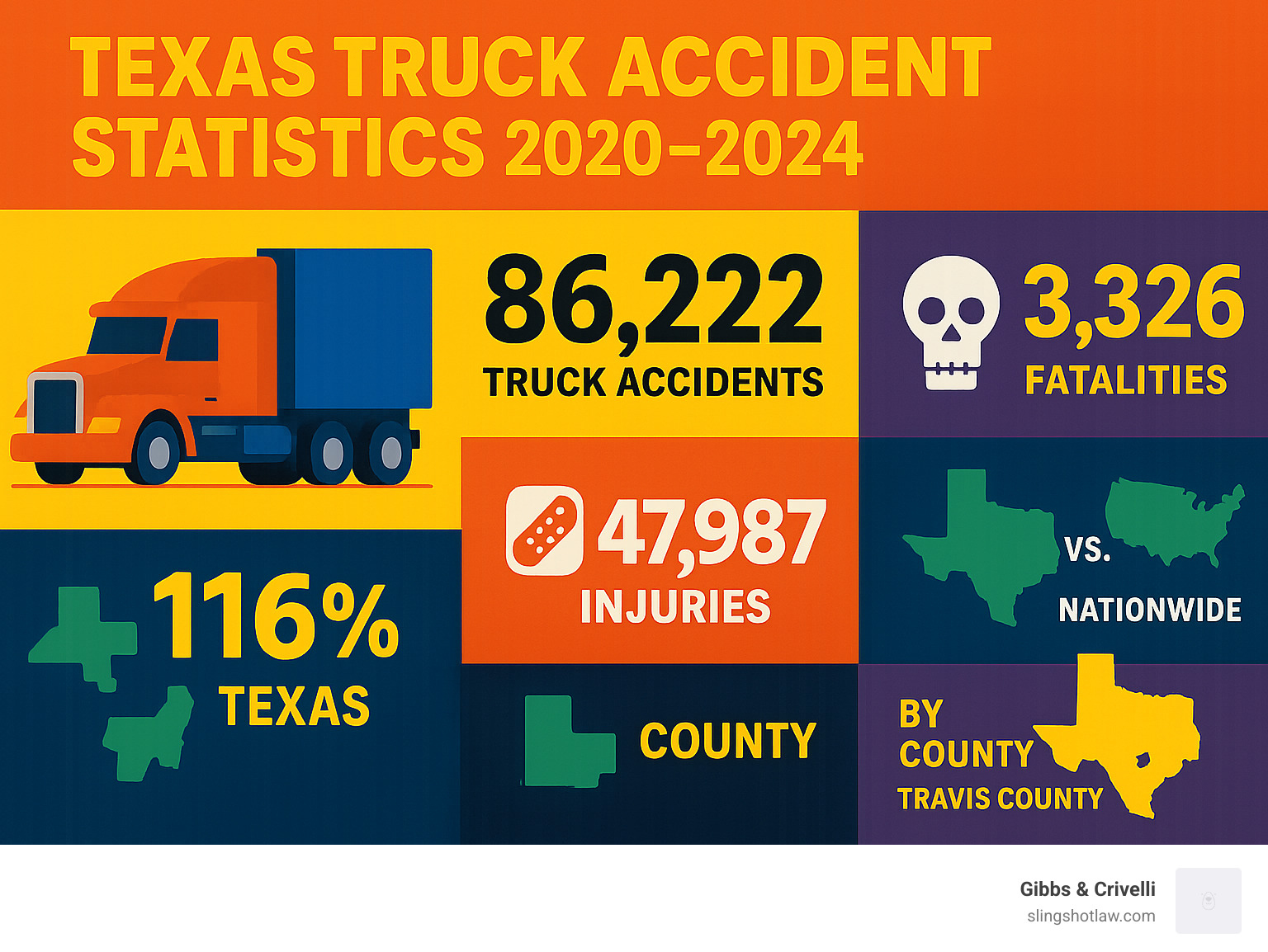 Infographic showing Texas truck accident statistics from 2020-2024, including 86,222 total accidents, 3,326 fatalities, 47,987 injuries, with comparison to national averages and breakdown by county including Travis County (Austin area) data - texas truck accident lawyer infographic 