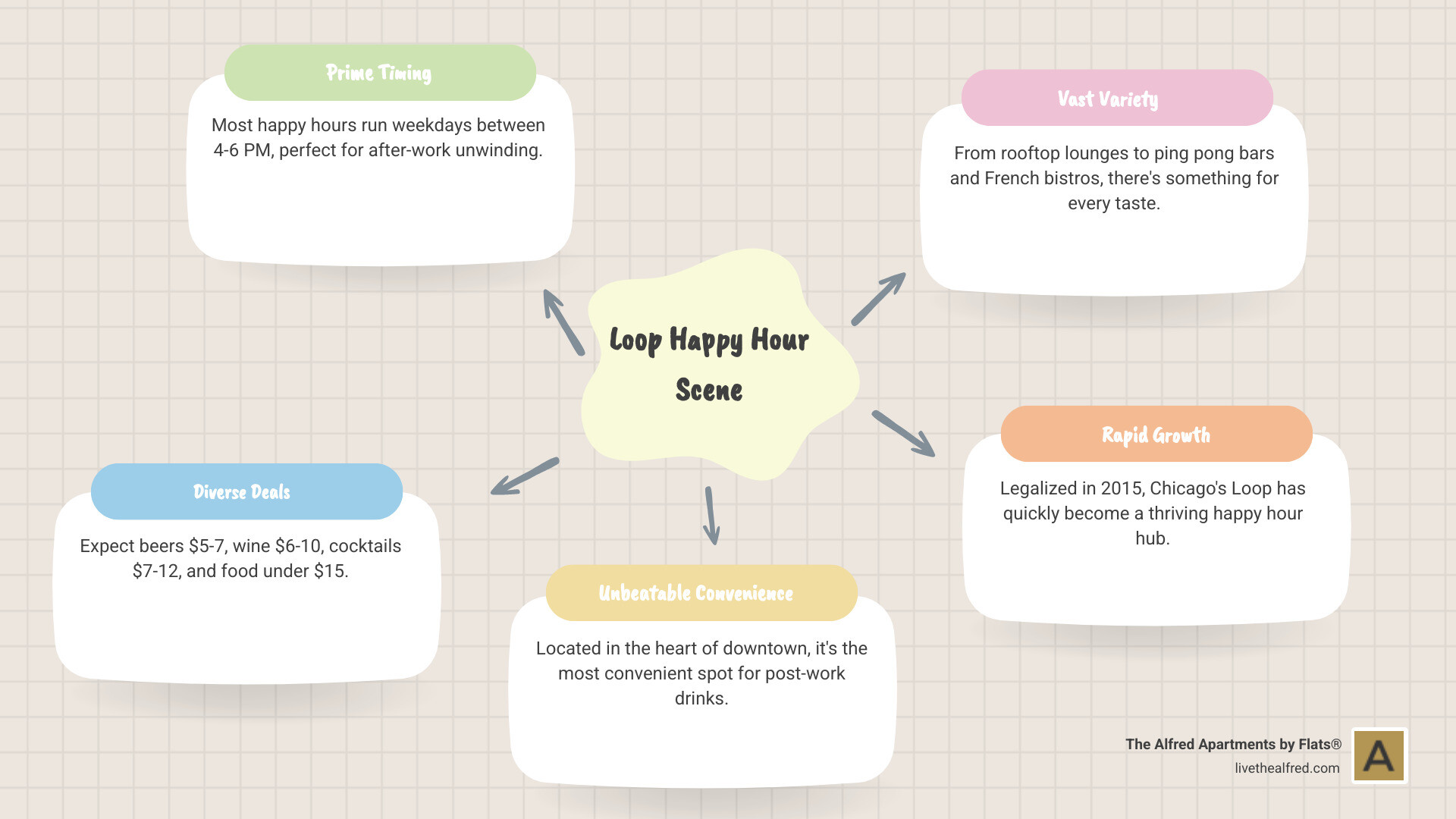 Infographic showing typical Chicago Loop happy hour details: weekdays 4-6 PM timeframe, common drink offerings including beer, wine, and cocktails, popular food items like sliders, flatbreads, and oysters, and map showing concentration of venues in the Loop district - best happy hour loop infographic mindmap-5-items Infographic showing typical Chicago Loop happy hour details: weekdays 4-6 PM timeframe, common drink offerings including beer, wine, and cocktails, popular food items like sliders, flatbreads, and oysters, and map showing concentration of venues in the Loop district - best happy hour loop infographic mindmap-5-items