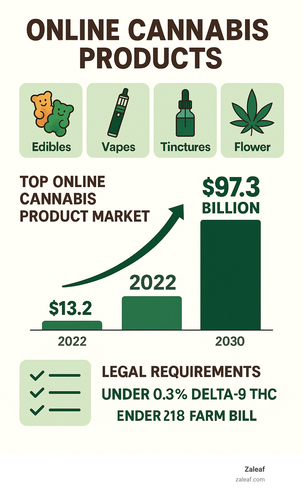 Comprehensive infographic showing the projected growth of the global legal cannabis market from $13.2 billion in 2022 to $97.3 billion by 2030, alongside popular online cannabis product categories including edibles, vapes, tinctures, and flower, with legal compliance requirements under the 2018 Farm Bill - online cannabis products infographic 