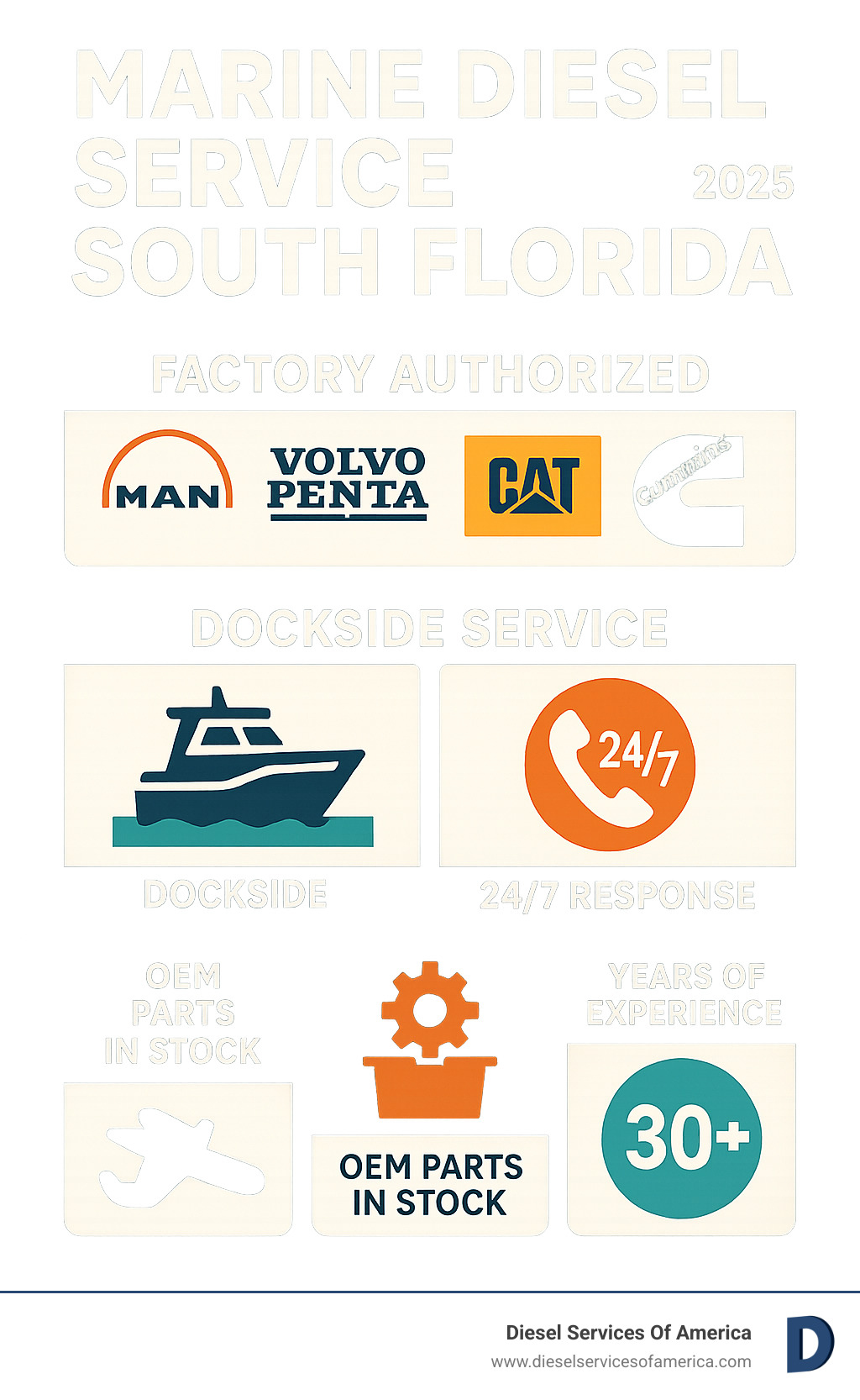 Comprehensive infographic showing the key factors when choosing marine diesel service in South Florida: factory authorization badges for MAN, Volvo Penta, Caterpillar, and Cummins; dockside service availability; 24/7 emergency response capability; OEM parts inventory; and years of experience serving the South Florida marine community - marine diesel service south florida infographic 