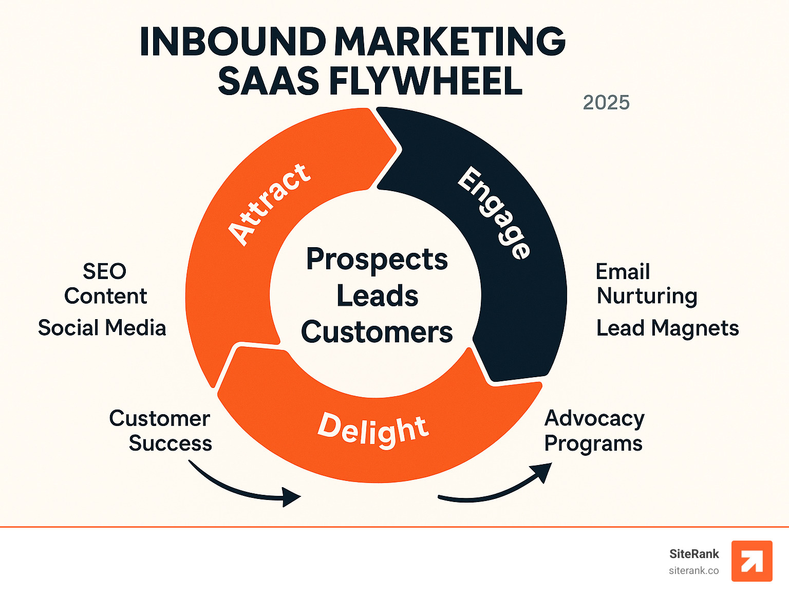 Detailed inbound marketing saas flywheel showing three stages: Attract stage with SEO content and social media drawing prospects in, Engage stage with email nurturing and lead magnets converting visitors to leads, and Delight stage with customer success and advocacy programs turning customers to promoters, with arrows showing continuous cycle - inbound marketing saas infographic Detailed inbound marketing saas flywheel showing three stages: Attract stage with SEO content and social media drawing prospects in, Engage stage with email nurturing and lead magnets converting visitors to leads, and Delight stage with customer success and advocacy programs turning customers to promoters, with arrows showing continuous cycle - inbound marketing saas infographic