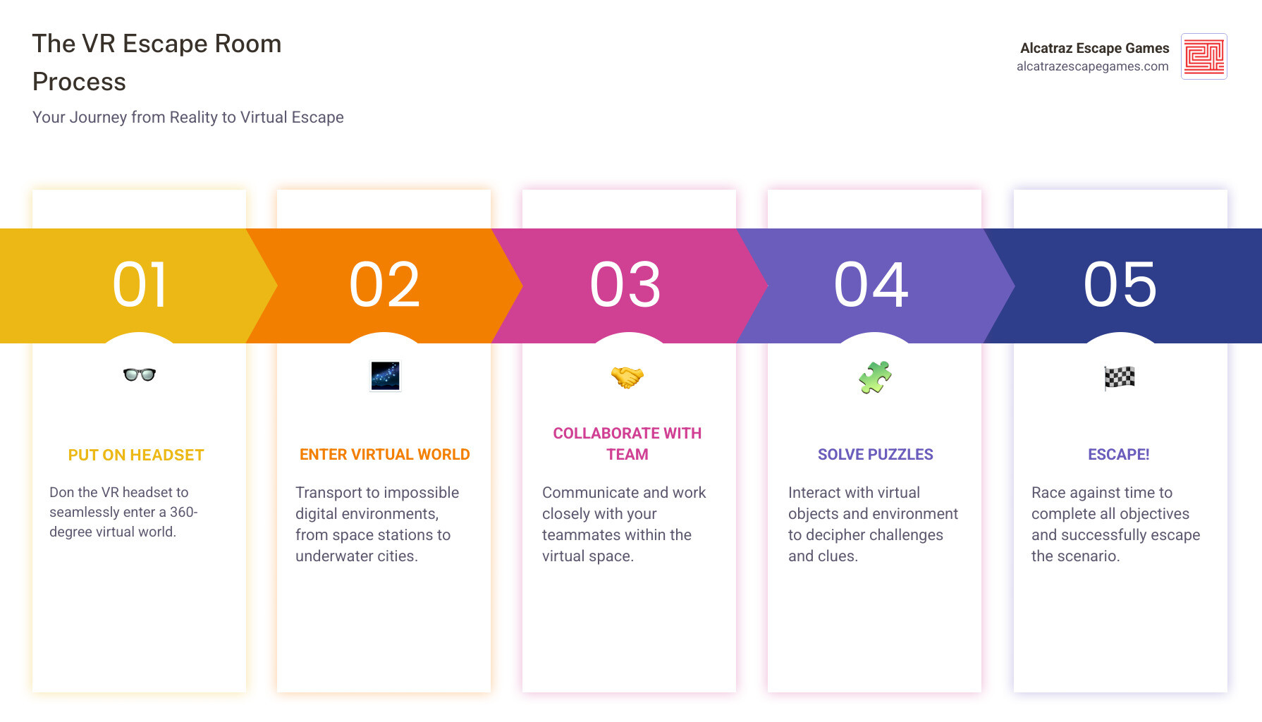 Infographic showing the VR escape room process: players wearing headsets connecting to virtual world, using hand controllers to manipulate objects, working together as team avatars, solving 3D puzzles in impossible environments, and celebrating escape victory - how do vr escape rooms work infographic pillar-5-steps