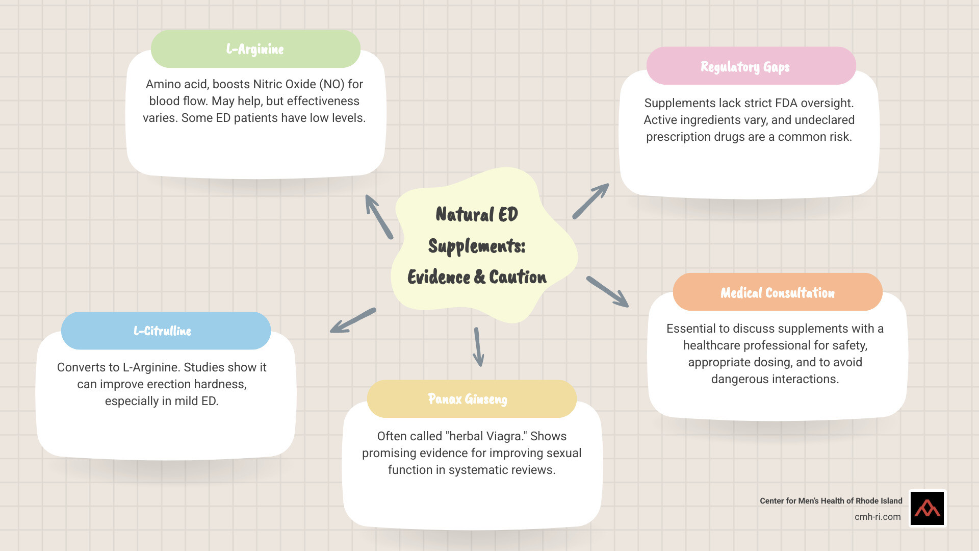 Comparison of popular ED supplements - alternative treatment for erectile dysfunction infographic mindmap-5-items