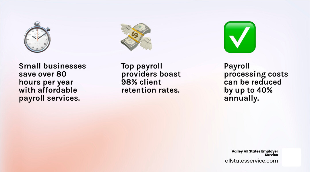 Infographic showing average time and cost savings breakdown: 80+ hours saved annually, 40% reduction in payroll processing costs, 98% client retention rates for top providers, and key features comparison between manual vs automated payroll processing - affordable payroll services infographic 3_facts_emoji_light-gradient