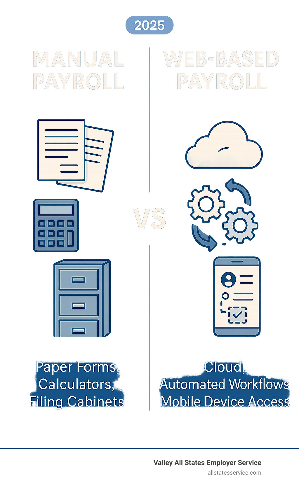 Comprehensive comparison showing traditional manual payroll process with paper forms, calculators and filing cabinets versus modern web-based payroll with cloud icons, automated workflows, and mobile device access - web based payroll service infographic 