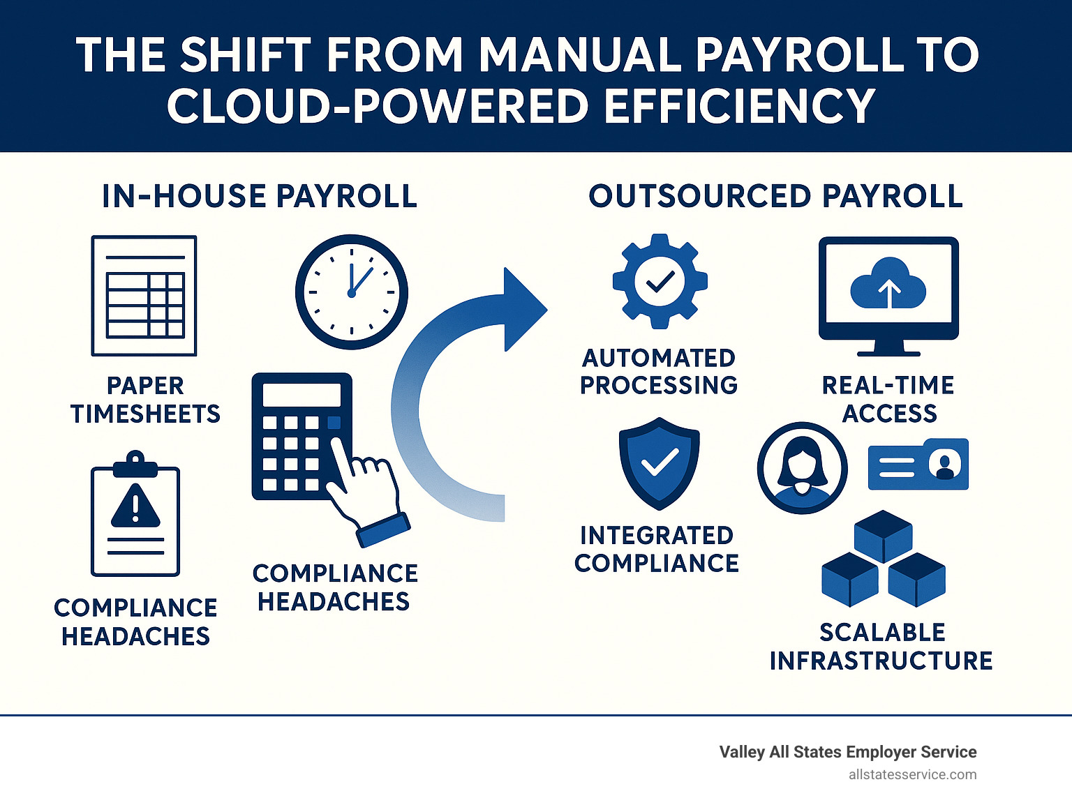 Infographic showing the evolution from traditional in-house payroll processing with paper timesheets, manual calculations, and compliance headaches to modern cloud-based outsourced solutions featuring automated processing, real-time access, integrated compliance, employee self-service portals, and scalable infrastructure - outsourcing payroll cloud infographic 