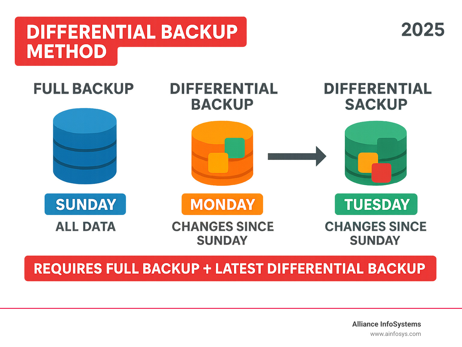 Infographic showing differential backup process: Full backup on Sunday capturing all data, Monday differential backup capturing changes since Sunday, Tuesday differential backup capturing all changes since Sunday including Monday's changes, demonstrating cumulative nature and two-file restoration requirement - Differential backup method infographic 
