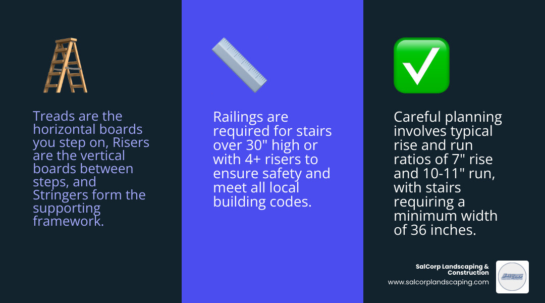 Detailed infographic showing the anatomy of composite deck stairs including labeled treads, risers, stringers, skirt boards, landings, and proper measurements for rise and run ratios with Massachusetts building code requirements - composite deck stairs infographic 3_facts_emoji_blue