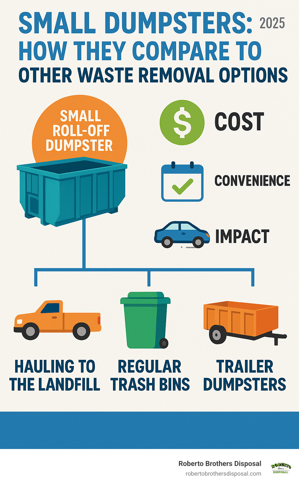 comparison of small roll-off dumpsters to other common waste removal methods - small dumpster rental infographic 
