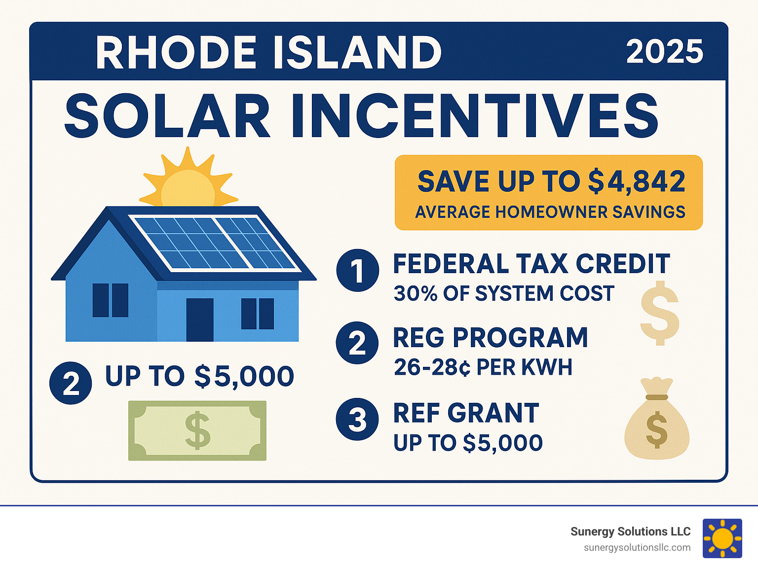Infographic showing Rhode Island's top 3 solar incentives: Federal Tax Credit at 30% of system cost, REG Program paying 26-28 cents per kWh, and REF Grant providing up to $5,000 upfront cash, with total potential savings reaching $4,842 for average homeowners - ri solar incentives infographic 
