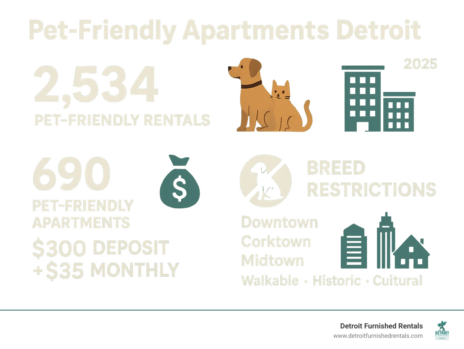 Infographic showing the breakdown of Detroit's pet-friendly rental market including 2,534 total pet-friendly rentals, 690 dedicated apartments, average pet fees of $300 deposit plus $35 monthly rent, common breed restrictions, and top pet-friendly neighborhoods like Downtown, Corktown, and Midtown with their key features - pet friendly apartments Detroit infographic 