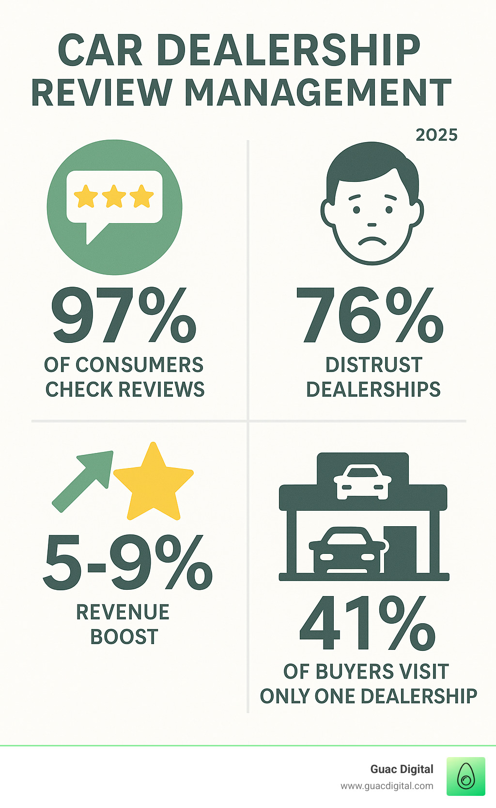 Infographic showing car dealership review management statistics: 97% of consumers check reviews, 76% distrust dealerships, 1-star increase equals 5-9% revenue boost, and 41% of buyers visit only one dealership - google business profile review management for car dealers infographic 