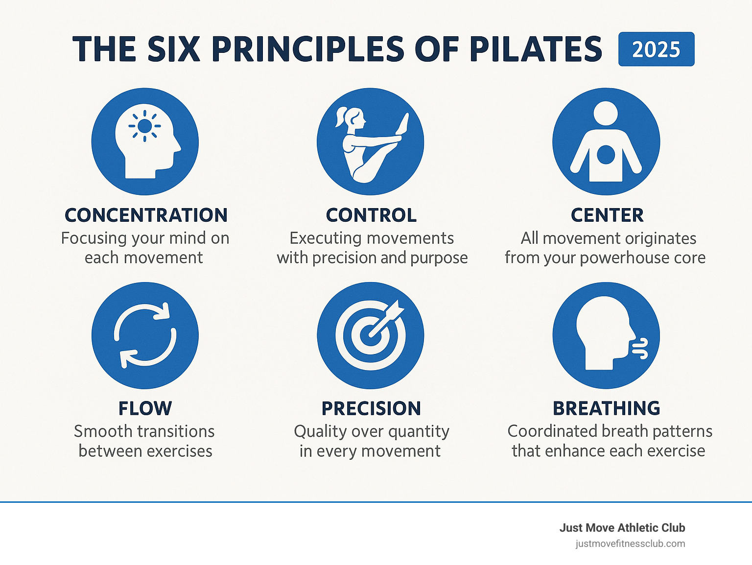 Infographic showing the six core principles of Pilates: Concentration (focusing your mind on each movement), Control (executing movements with precision and purpose), Center (all movement originates from your powerhouse core), Flow (smooth transitions between exercises), Precision (quality over quantity in every movement), and Breathing (coordinated breath patterns that improve each exercise) - core pilates near me infographic 