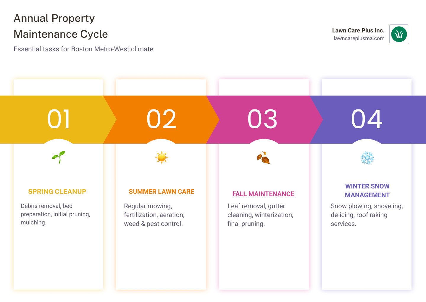 Annual property maintenance cycle showing spring cleanup, summer lawn care, fall leaf removal, and winter snow management with seasonal timing and key tasks for Boston Metro-West climate - landscape and snow removal services near me infographic pillar-4-steps