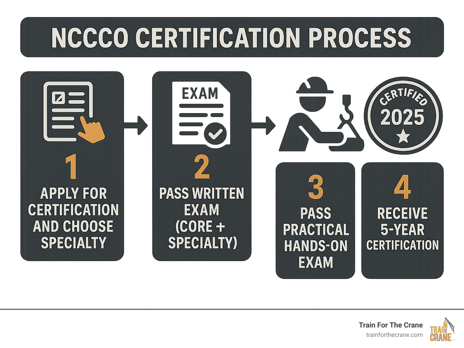NCCCO certification process infographic showing 4 steps: 1) Apply for certification and choose specialty, 2) Pass written exam (Core + Specialty), 3) Pass practical hands-on exam, 4) Receive 5-year certification - nccco written exam infographic NCCCO certification process infographic showing 4 steps: 1) Apply for certification and choose specialty, 2) Pass written exam (Core + Specialty), 3) Pass practical hands-on exam, 4) Receive 5-year certification - nccco written exam infographic