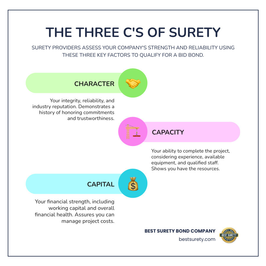 Infographic illustrating the Three C's of Surety: Character (integrity, reputation), Capacity (experience, resources, equipment), and Capital (financial strength, working capital). Each 'C' is depicted with relevant icons and a brief description. - Bid bond online infographic infographic-line-3-steps-colors Infographic illustrating the Three C's of Surety: Character (integrity, reputation), Capacity (experience, resources, equipment), and Capital (financial strength, working capital). Each 'C' is depicted with relevant icons and a brief description. - Bid bond online infographic infographic-line-3-steps-colors