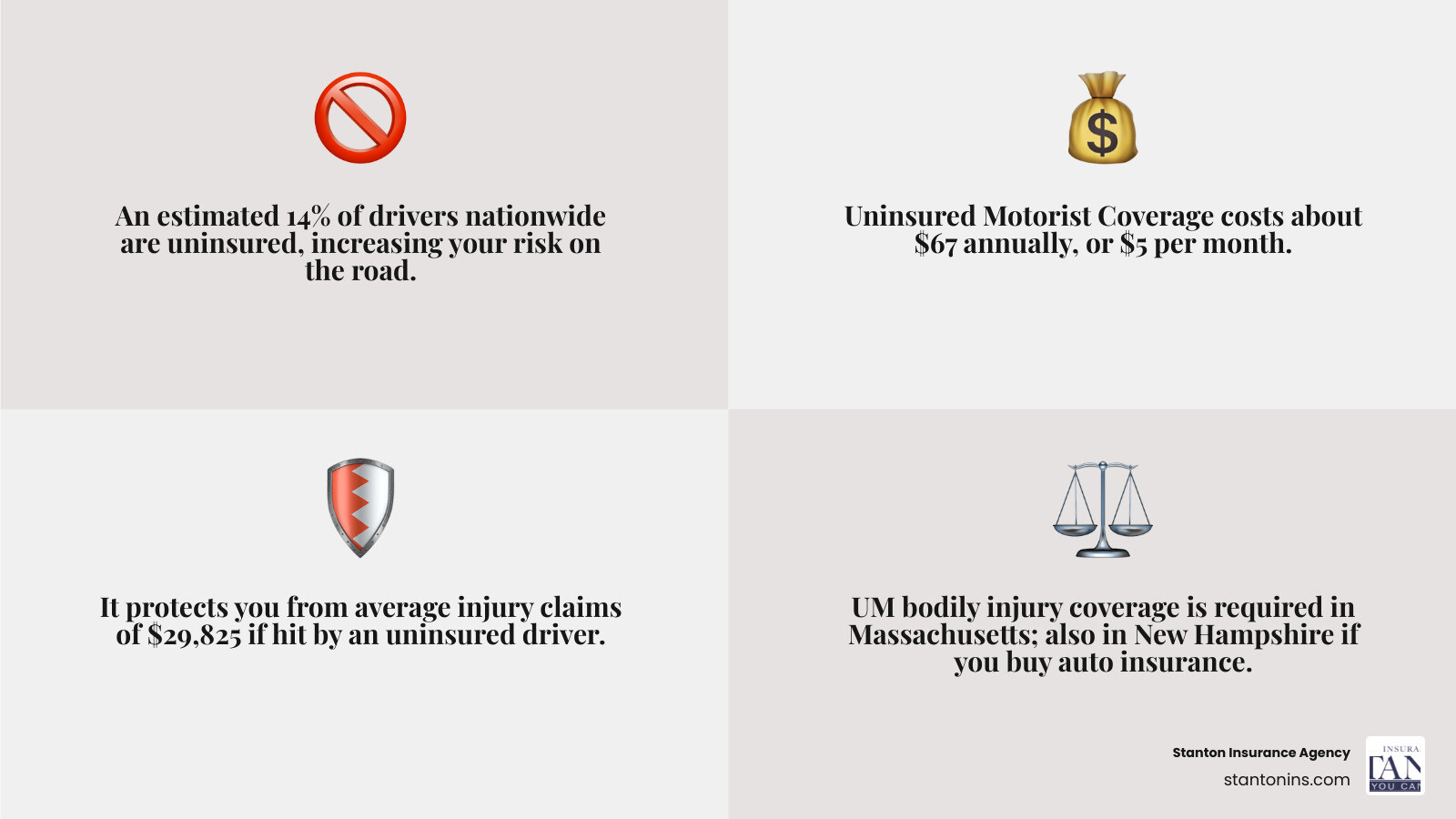 Infographic showing uninsured motorist coverage necessity: 14% of US drivers are uninsured, UM coverage costs $67 annually, required in Massachusetts and New Hampshire, covers medical bills and lost wages when at-fault driver has no insurance, protects against average $29,825 injury claims - do you need uninsured motorist coverage infographic 4_facts_emoji_grey Infographic showing uninsured motorist coverage necessity: 14% of US drivers are uninsured, UM coverage costs $67 annually, required in Massachusetts and New Hampshire, covers medical bills and lost wages when at-fault driver has no insurance, protects against average $29,825 injury claims - do you need uninsured motorist coverage infographic 4_facts_emoji_grey