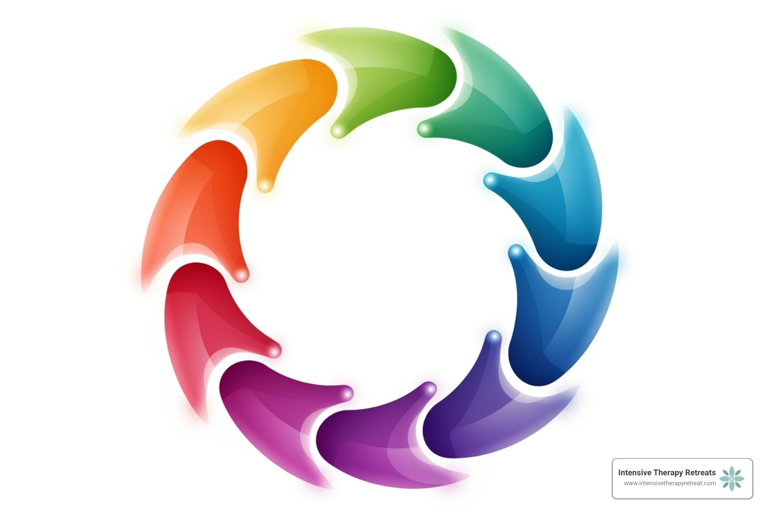 circular flow chart of 6 fs - 6 fs of ifs